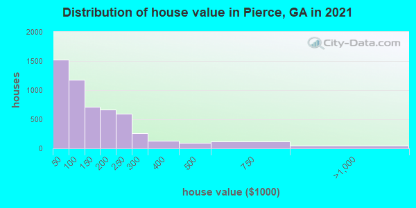 Distribution of house value in Pierce, GA in 2022