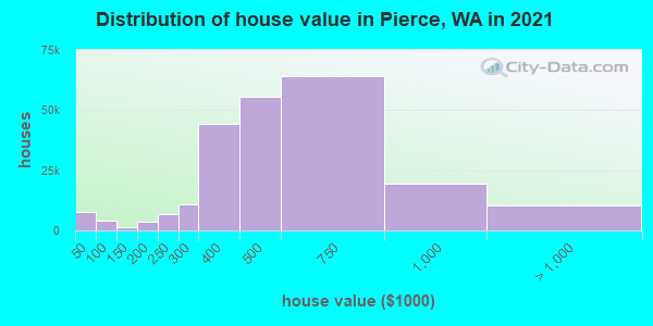 Distribution of house value in Pierce, WA in 2022