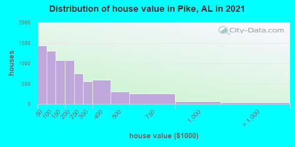 Distribution of house value in Pike, AL in 2019
