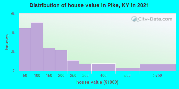 Distribution of house value in Pike, KY in 2022