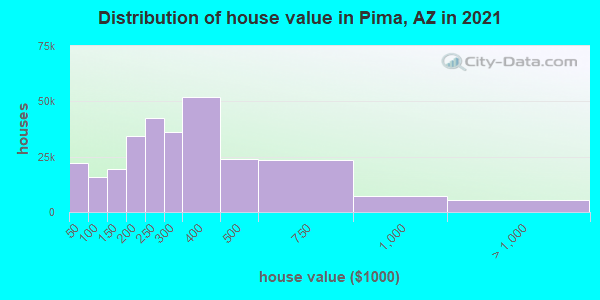 Distribution of house value in Pima, AZ in 2021