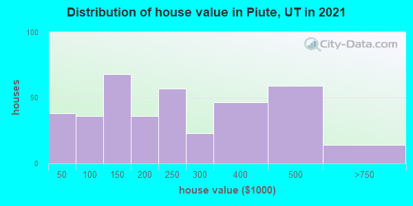 Distribution of house value in Piute, UT in 2019
