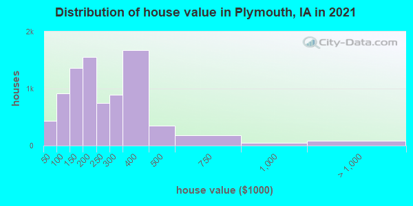 Distribution of house value in Plymouth, IA in 2019