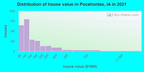 Distribution of house value in Pocahontas, IA in 2019