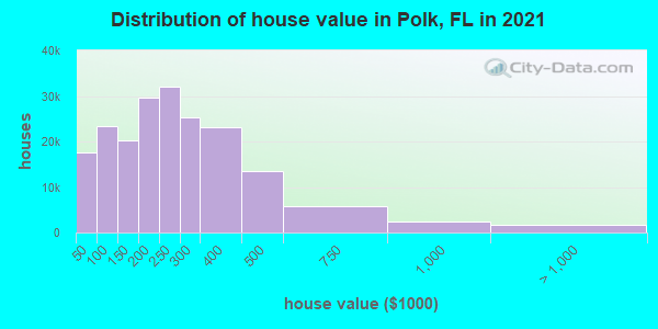 Distribution of house value in Polk, FL in 2019