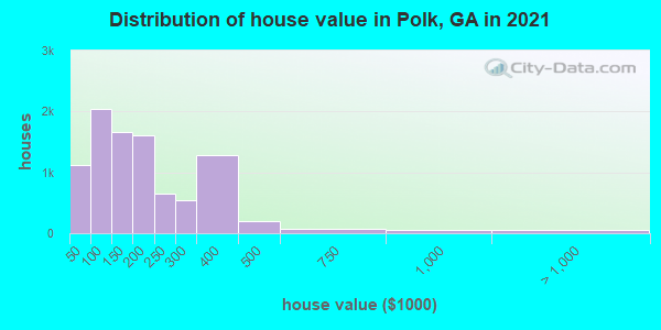 Distribution of house value in Polk, GA in 2022