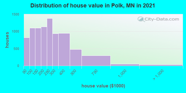 Distribution of house value in Polk, MN in 2019