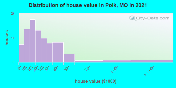 Distribution of house value in Polk, MO in 2022
