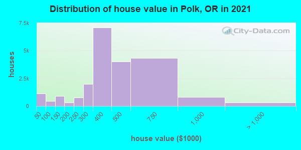 Distribution of house value in Polk, OR in 2021