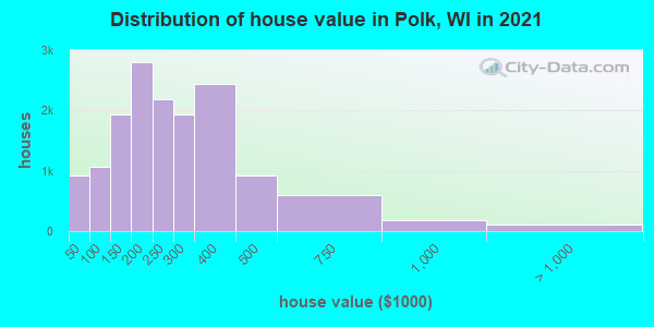 Distribution of house value in Polk, WI in 2021