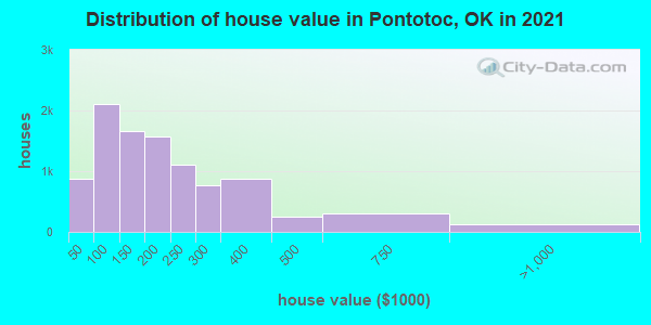 Distribution of house value in Pontotoc, OK in 2022