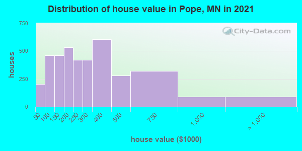 Distribution of house value in Pope, MN in 2019