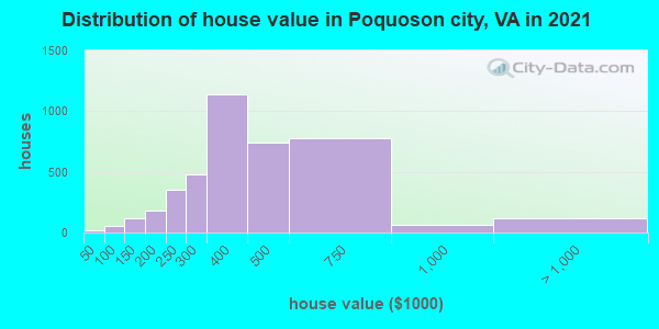 Distribution of house value in Poquoson city, VA in 2022