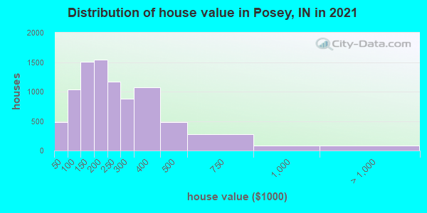 Distribution of house value in Posey, IN in 2022