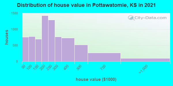 Distribution of house value in Pottawatomie, KS in 2019
