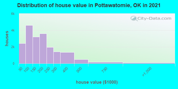 Distribution of house value in Pottawatomie, OK in 2021