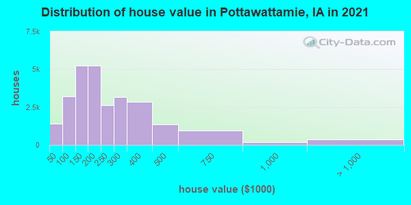 Distribution of house value in Pottawattamie, IA in 2021