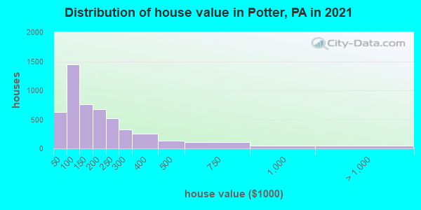 Distribution of house value in Potter, PA in 2019