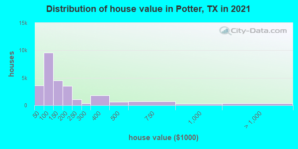 Distribution of house value in Potter, TX in 2021