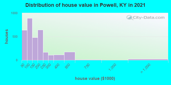 Distribution of house value in Powell, KY in 2019