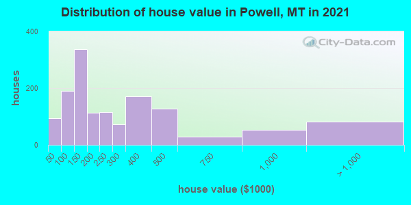 Distribution of house value in Powell, MT in 2019