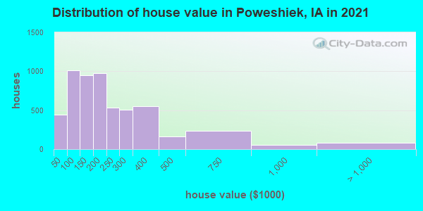 Distribution of house value in Poweshiek, IA in 2021