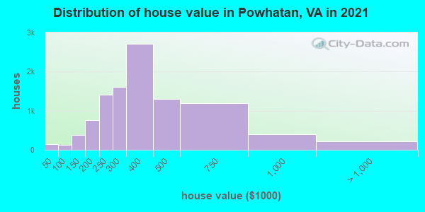 Distribution of house value in Powhatan, VA in 2019