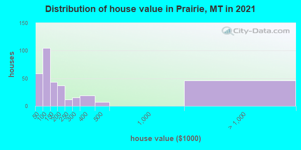 Distribution of house value in Prairie, MT in 2022