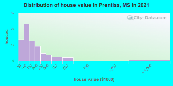 Distribution of house value in Prentiss, MS in 2022