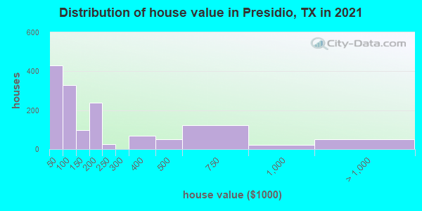 Distribution of house value in Presidio, TX in 2019