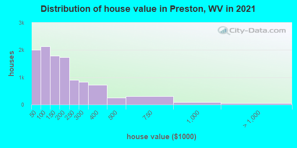 Distribution of house value in Preston, WV in 2022