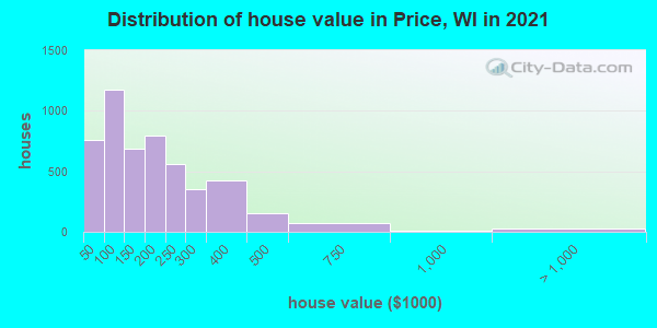 Distribution of house value in Price, WI in 2021