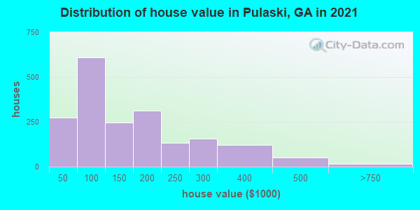 Distribution of house value in Pulaski, GA in 2022