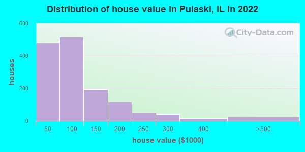 Distribution of house value in Pulaski, IL in 2019