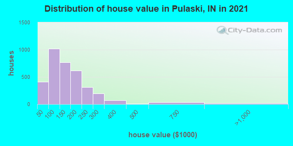 Distribution of house value in Pulaski, IN in 2022