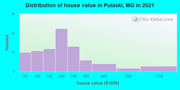 Distribution of house value in Pulaski, MO in 2019
