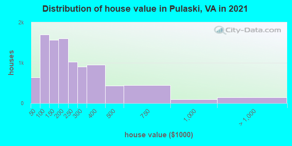 Distribution of house value in Pulaski, VA in 2019