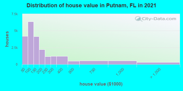 Distribution of house value in Putnam, FL in 2019