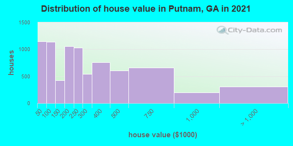 Distribution of house value in Putnam, GA in 2022