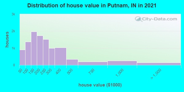 Distribution of house value in Putnam, IN in 2022