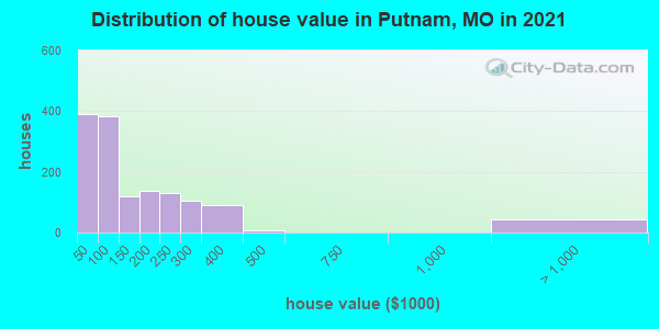 Distribution of house value in Putnam, MO in 2022
