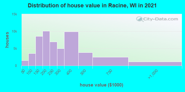 Distribution of house value in Racine, WI in 2021