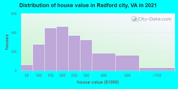 Distribution of house value in Radford city, VA in 2022
