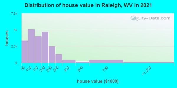 Distribution of house value in Raleigh, WV in 2019