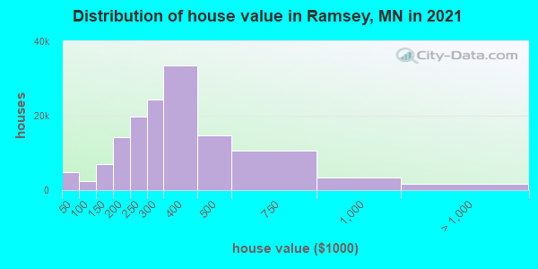 Distribution of house value in Ramsey, MN in 2019