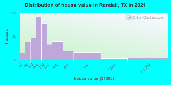 Distribution of house value in Randall, TX in 2022