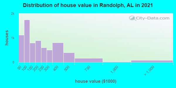 Distribution of house value in Randolph, AL in 2021