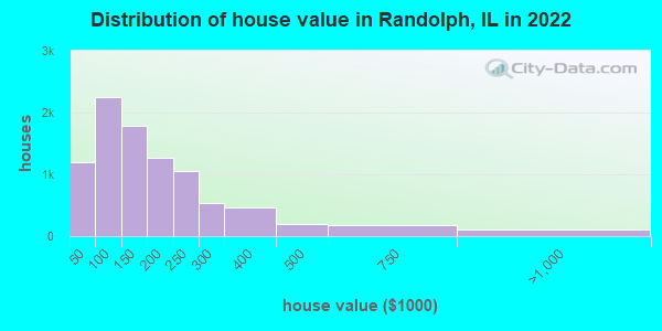 Distribution of house value in Randolph, IL in 2022