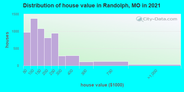 Distribution of house value in Randolph, MO in 2022