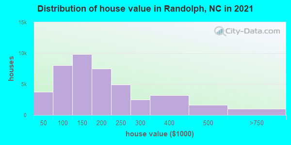 Distribution of house value in Randolph, NC in 2019